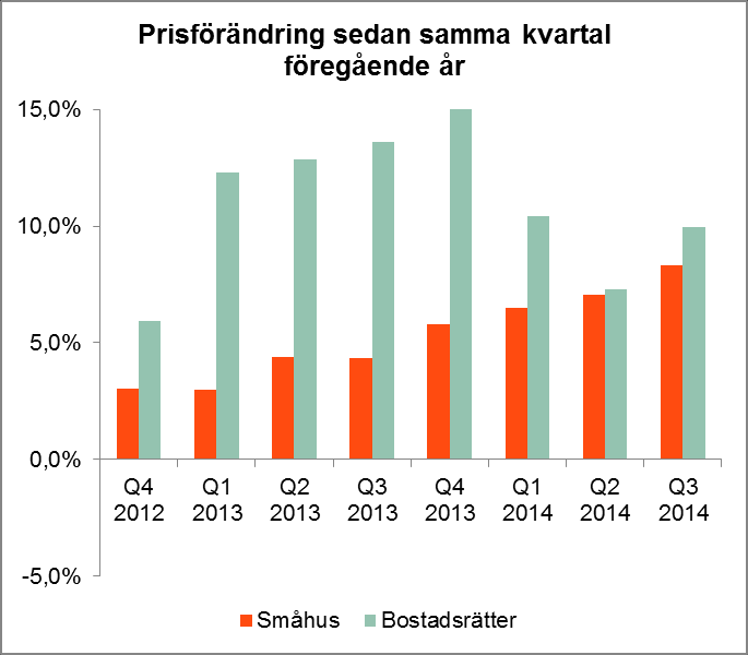 Stockholm PRIVATMARKNAD Det var fortsatt högt tryck på bostadsmarknaden i Stockholm det senaste kvartalet, inget tyder på att prisökningstakten har mattats av.