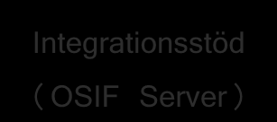 Arvet för Svensk e-legitimation (En fungerande infrastruktur som kan förbättras) Spärrkontroll Utfärdare av Utfärdare av