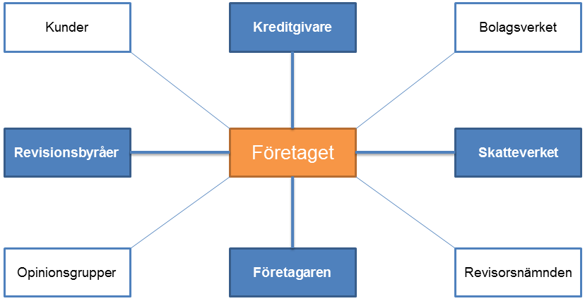 Inom revisionsforskning är den nationalekonomiska traditionen överlägset mest inflytelserik (Carrington, 2014).