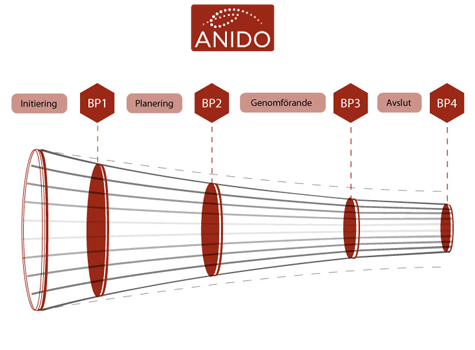 1 Introduktion Anido är ett online-system för projektstyrning. Det enda som behövs för att börja arbeta i systemet är internetanslutning och ett kundkonto.