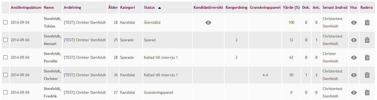 5. Gå till det projekt som kandidaten var kopplad till sedan tidigare, kandidatens status har nu ändrats till Återställd. Radera en kandidat för alltid: 1.