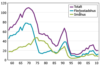 Nedanstående figur är tagen från Statistiska Centralbyrån och redovisar antal färdigställda bostadshus i Sverige från 1960-2010.