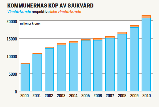 TABELL 5. Offentliga sektorns inköp inom vårdsektorn, 2010.