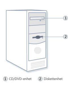 Systemenhet Systemenheten är kärnan i ett datorsystem. Vanligtvis är det en fyrkantig låda som står på eller under skrivbordet.