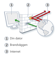 Använda en brandvägg En brandvägg är en program- eller maskinvara som kontrollerar den information som anländer från Internet eller ett nätverk, och som sedan avvisar informationen eller accepterar