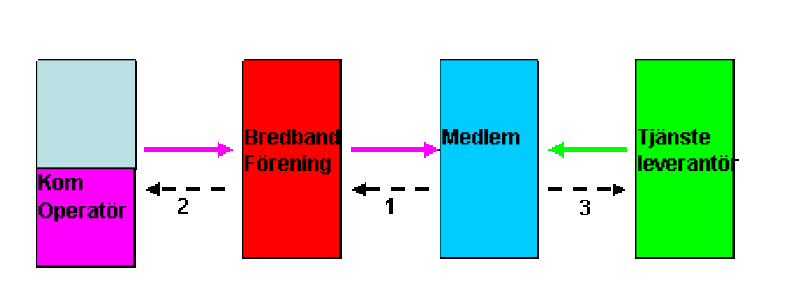 skattepliktig omsättning genom att man distribuerar tjänster åt medlemmarna mot en ersättning.