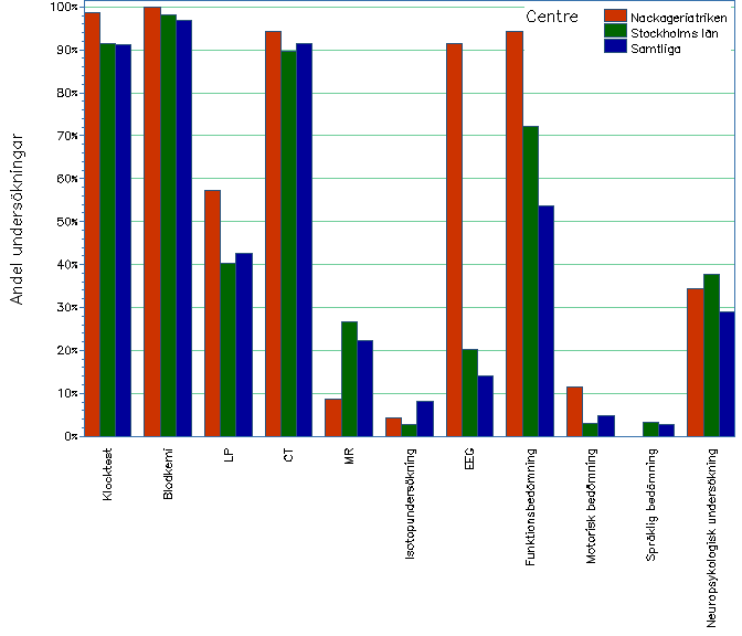 Bakgrundsinformation I registret presenteras en hel del bakgrundsfakta kring patienterna såsom ålder, kön, anhöriga, boendeform mm.