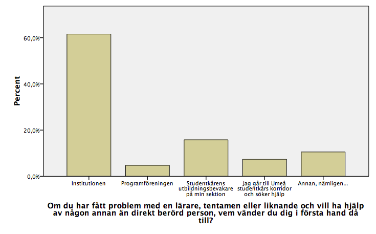 5. Om du har fått problem med en lärare, tentamen eller liknande och vill ha