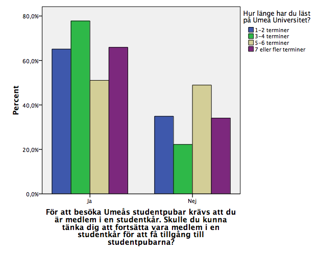 8. För att besöka Umeås studentpubar krävs att du är medlem i en studentkår.