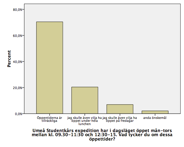 11. Umeå Studentkårs expedition har i dagsläget öppet mån-tors mellan kl. 09.30-11:30 och 12:30-15. Vad tycker du om dessa öppettider?