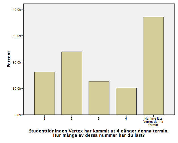 13. Studenttidningen Vertex har kommit ut 4 gånger denna termin.