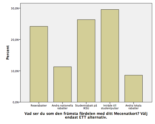 16. Vad ser du som den främsta fördelen med ditt Mecenatkort? Välj endast ETT alternativ.