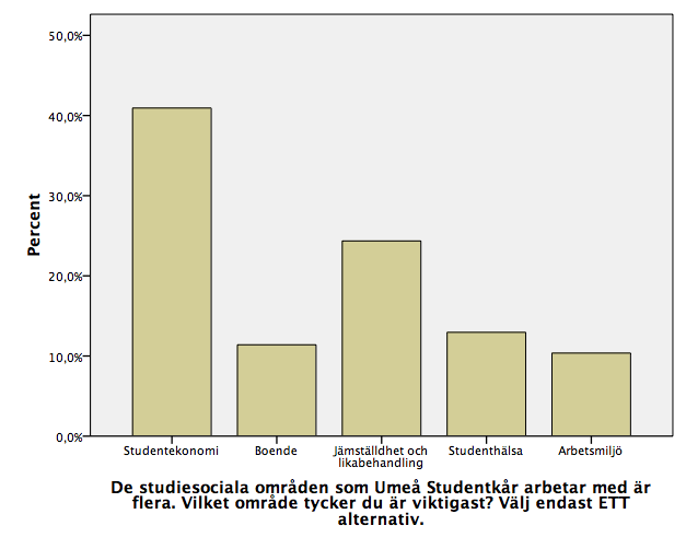 18. De studiesociala områden som Umeå Studentkår arbetar med är flera. Vilket område tycker du är viktigast?