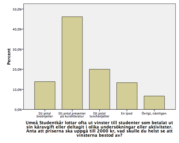 24. Umeå Studentkår lottar ofta ut vinster till studenter som betalat ut sin kåravgift eller deltagit i olika undersökningar eller aktiviteter.