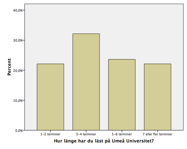 2. Hur länge har du läst på Umeå universitet?