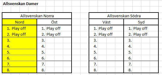 Proposition 2 Damserier Ärende: Proposition till Tävlingskongressen 2014 om att införa en ny spelform och ett nytt spelupplägg för damernas SSL och division 1 (Allsvenskan).