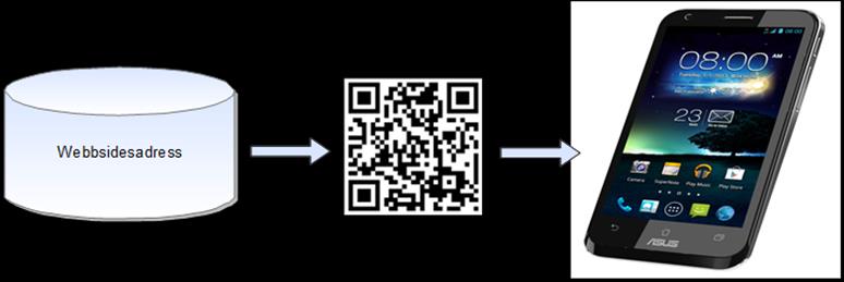 QR-koder för föremålbeskrivning och fördjupning inga skyltar i museet i museet nås informationen via en QR-kod som styr ut informationen till en smartphone eller en