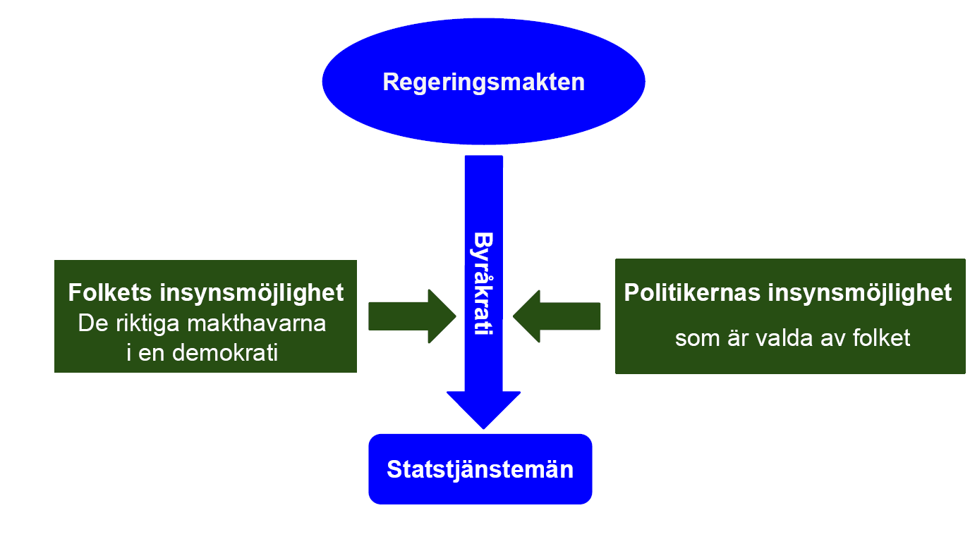 Om ett demokratiskt samhälle av någon anledning skulle förlora kontrollen över byråkratin, blir