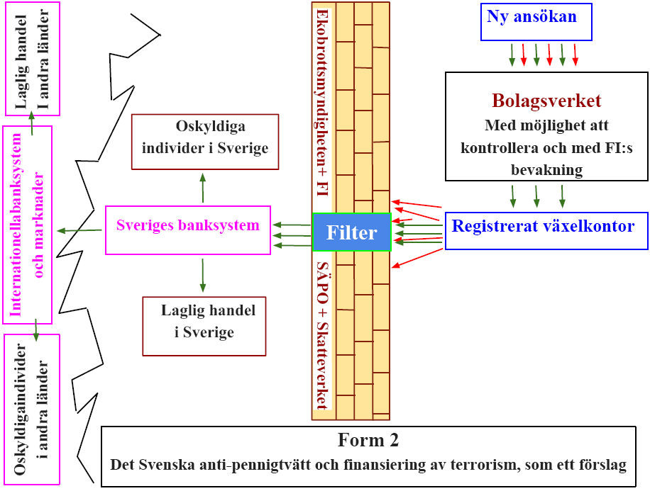 I form 2 kan ni se mitt förslag till ett effektivt system. Detta system kan på ett tillfredställande sätt fylla de rekvisit som direktivet satt upp.