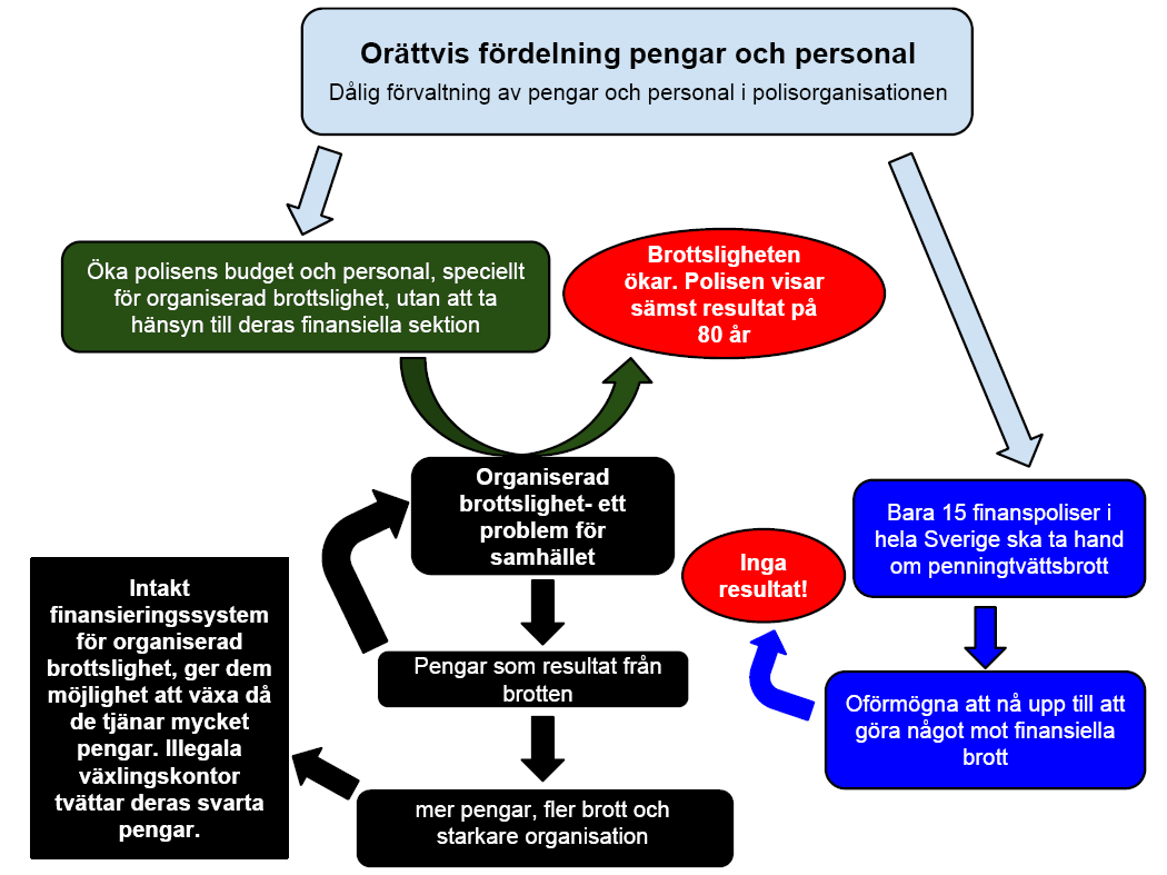 När maffian får nya inkomster utan uppehåll kan organisationen expandera genom att rekrytera nya medlemmar. Mer pengar betyder fler möjligheter för maffian att begå brott.