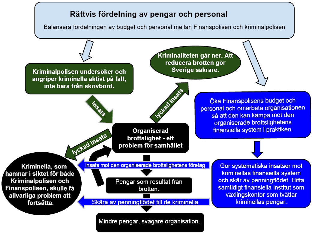 Byråkraternas särskilda, arroganta mentalitet gör att de inte tänker ordentligt. Vilket briljant geni skulle annars kunna fördela pengar och personal på detta vis, om inte byråkraterna fanns?