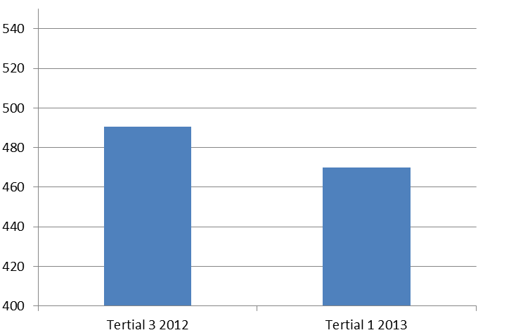 RIX RIKSBANKENS BETALNINGSSYSTEM Volymen i RIX uppgick under tertial 1 2013 i snitt till 15 147 överföringar per dag med en genomsnittlig omslutning per dag på 470 miljarder kronor.