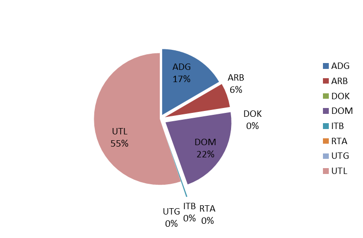 FÖRDELNING ÖVER TRANSAKTIONSKODER Transaktionskoder Diagram 19. Fördelning av överföringar i RIX LOM per transaktionskod (dagsgenomsnitt). Tertial 1, 2013.