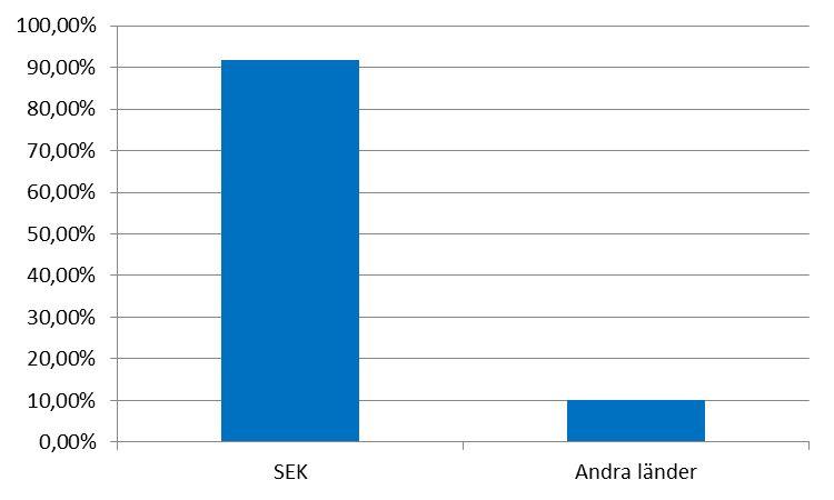 PANTSATTA SÄKERHETER FÖR INTRADAGS- KREDIT I RIX Vid RIX-systemets öppnande den 30 april 2013 hade RIX-deltagarna lämnat säkerheter i form av värdepapper och kontanter för intradagskredit till ett