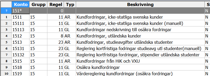 3.9.2 Hjälp (F1), online-hjälp för aktuellt fönster Denna funktion ska ge en direktkoppling till Agressos online hjälp. Tyvärr fungerar inte denna hjälp för alla.