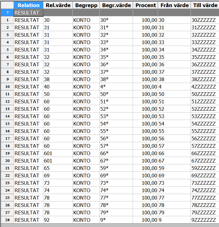 När en relation är skapad ska begreppsvärden kopplas till relationen. I exemplet är begreppsvärdena upplagda för att skapa en resultaträkning.