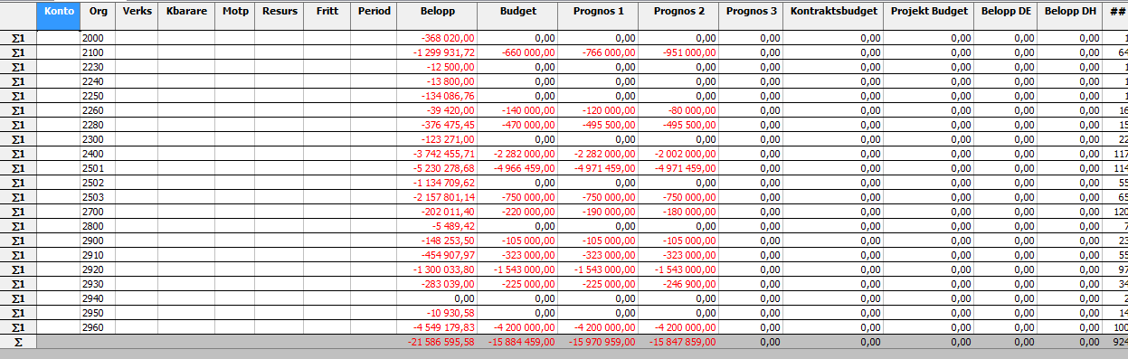 I saldotabellen ges möjlighet till att se resultatet på olika nivåer beroende på hur du har valt att skapa frågan.