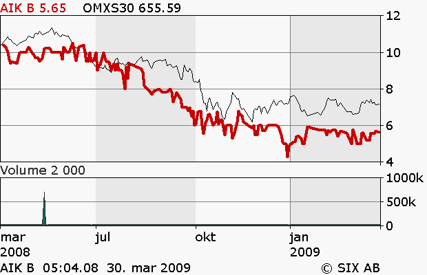 BOLAGSANALYS 2 april 2009 Sammanfattning AIK Fotboll (AIKb.ST) Ny strategi ska ge lyft Efter ett tufft 2008 både sportsligt och ekonomiskt tar NGM-noterade AIK Fotboll AB nya tag.