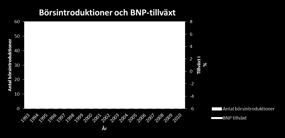 Diagram 2.1: Börsintroduktioner och BNP-tillväxt under åren 1993-2008 (The World Bank, Sweden, 2011).