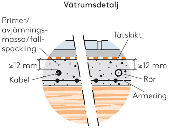 Träbjälklagskonstruktion Exempel på fast träbjälklagskonstruktion, GF 2 för torra utrymmen. Obs!