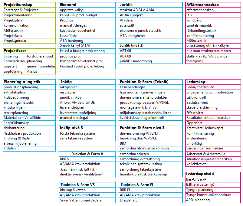 Det skulle vara mycket attraktivt för beställaren att få en entreprenör som kan planera väl och samtidigt säkerställa att alla tekniska krav beaktas genom att sätta ihop verktygen planering, teknik