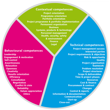 Bilaga 4 Bild av IPMA:s struktur Figur 3 visar på kompetenserna som IPMA bygger på indelade i tre grupper: kompetenser att hantera projektets omgivning, tekniska kompetenser, och beteendekompetenser.