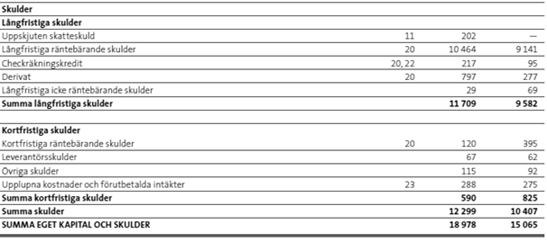 Rapport över Koncernens