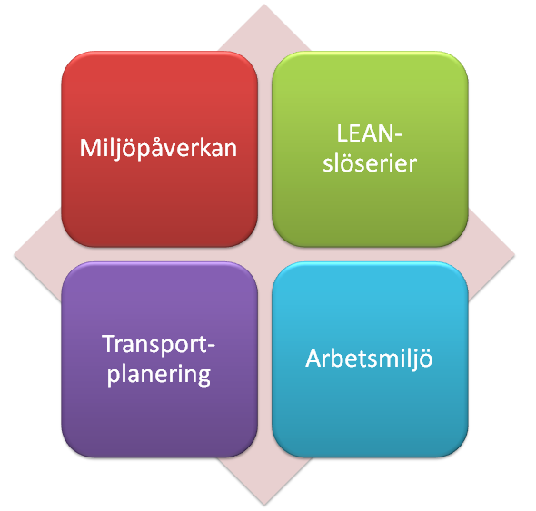 3. TEORI För att kunna utreda företagets problem och komma fram till en verklighetstrogen lösning som fungerar i deras organisation har flera olika teoriområden studerats, se figur 3.1. Figur 3.