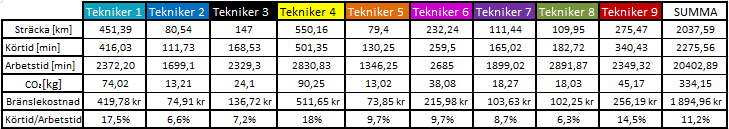 Tabell 4.1 Tabellen redogör för teknikernas servicebilars samt elbilens specifikationer (Transportstyrelsen, 2012b).