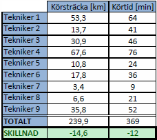 Resultatet presenteras i figur 5.2. Figur 5.2 Kartan visar det fastighetsfördelningsförslag då teknikerna har samma arbetsbelastning, alltså lika många timmar vardera. Enligt tabell 5.