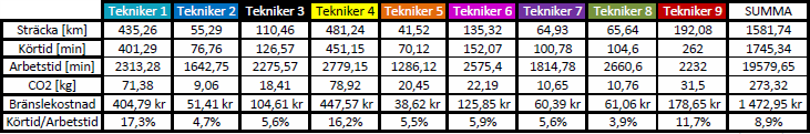 5.2. Ruttoptimering I kapitel 4.4 redovisades en sammanställning av den data som samlades in under mätveckorna, alltså hur teknikerna verkligen körde under perioden.