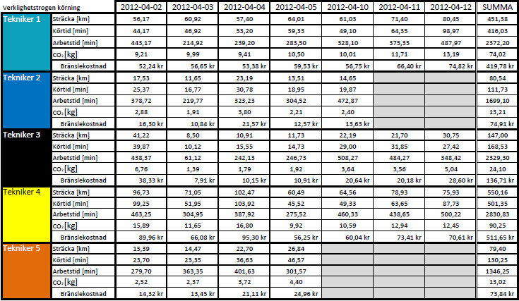 Bilaga 5 Data