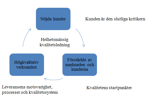 3 KVALITET Kvalitet kan förklaras som ett sätt att tillfredsställa kundernas behov. Kvalitet är företagens viktigaste framgångsfaktor.