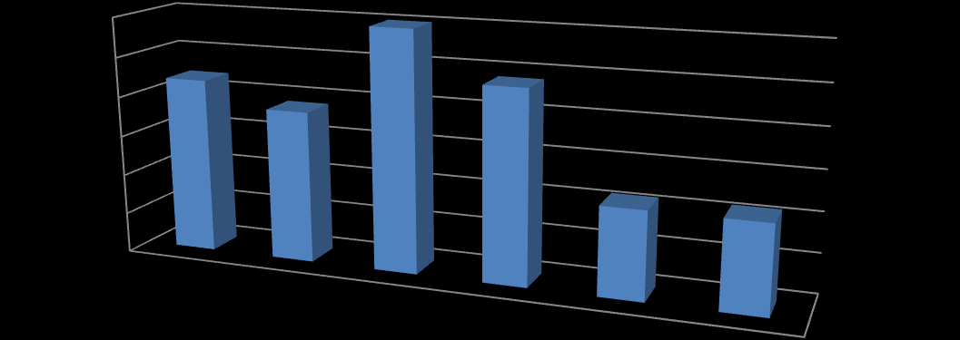 Medeltal för säkerhetskontrollen 4,4 4,35 4,3 4,32 4,29 4,4 4,34 4,25 4,2 4,15 4,21 4,21 4,1 Figur 18Medeltal för säkerhetskontrollen Från figur 19 ser man hur män och kvinnors upplevelser om