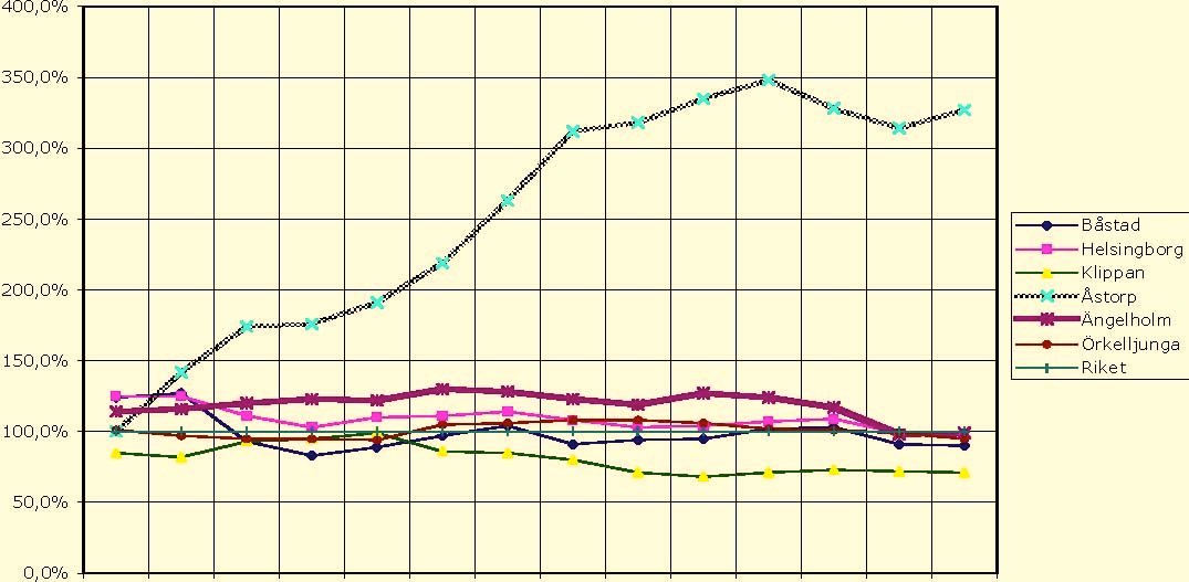 HANDELN/SHOPPINGTURISMEN SOM TILLVÄXTMOTOR BILAGA 10 för 652 mkr). Detta på en försäljningsyta om 6.500 kvadratmeter vilket ger en mycket hög yteffektivitet.