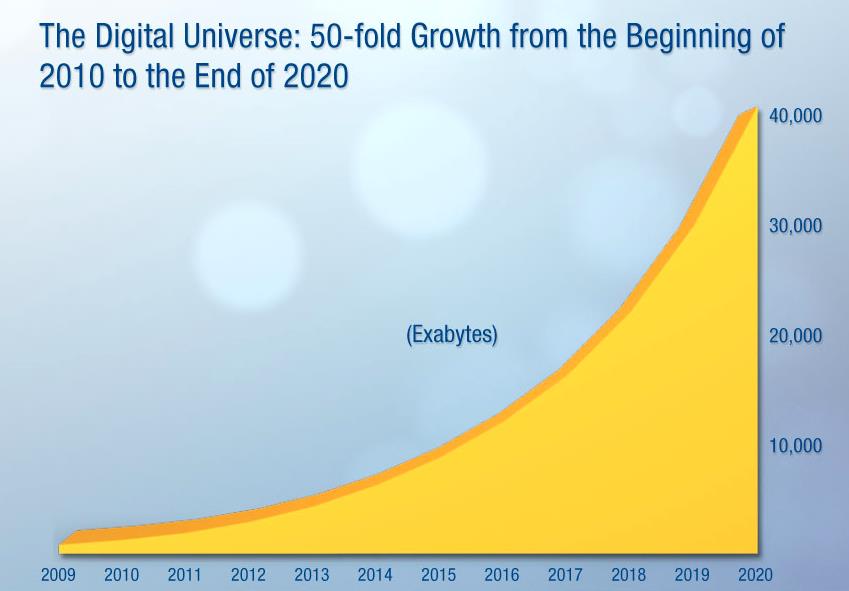 Mänskligheten har skapat 5 Exabyte data till 2003 Nästa år