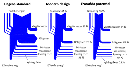 Resurseffektivisering vid värmebehandlingsprocesser isolering vilket leder till minskad yttemperatur och värmeflöde genom väggen. Åtgärden kan innebära en minskning med 100 kw/m 2.