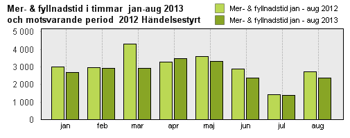 FÖRVALTNINGSBERÄTTELSE Arbetstid: Övertid och mertid Övertid och mertid används vid oplanerad frånvaro eller vid behov av akuta insatser i verksamheten.