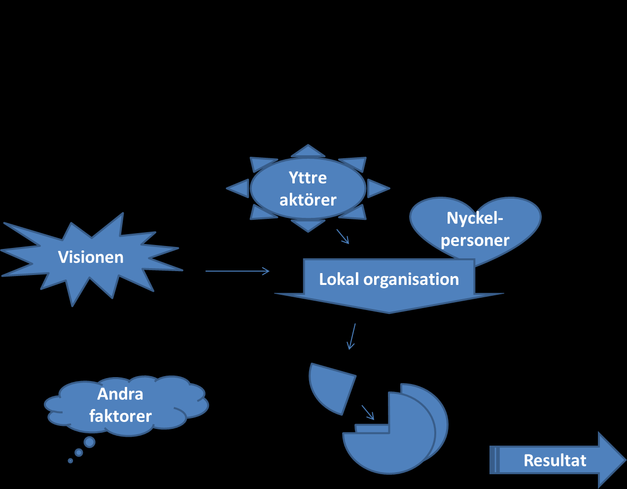 8.6 Tillämpning: Sommarlovsentreprenörerna Detta projekt utgjorde en tillämpning där modellansatsen kring Framgångsfaktorerna användes för analys av