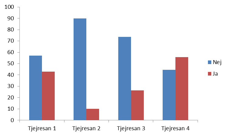 Endast för att jag behövt gå på viktiga lektioner, har varit tråkigt att tvingas missa tillfällen på grund av viktiga föreläsningar.